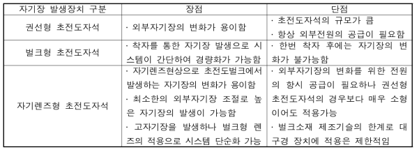 기존의 초전도자석과 본 연구에서 제안하는 자기렌즈형 초전도자석의 장단점 비교