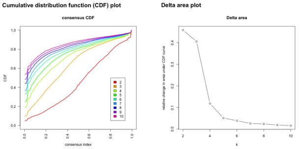 K determination based on CDF plot and Delta area plot