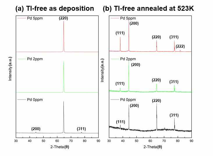 Tl-Free 논시안 금도금층의 x-선 회절 패턴 (a) Tl-free as deposition, (b) Tl-free annealed at 523 K.