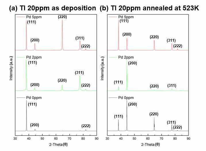Tl 20ppm 논시안 금도금층의 x-선 회절 패턴 (a) Tl 20 ppm as deposition, (b) Tl 20 ppm annealed at 523 K.
