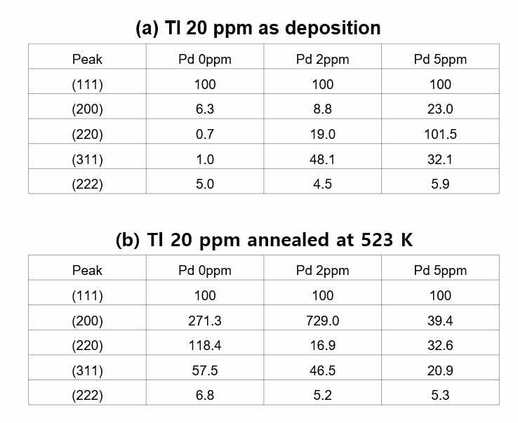 Tl 20 ppm 첨가된 논시안 금도금층의 상대적 X-선 회절 강도 (a) Tl 20 ppm as deposition, (b) Tl 20 ppm annealed at 523K.