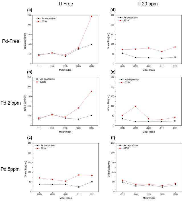 어닐링 전과 후에서 논시안 금도금층의 각 결졍면에 따른 결정립 크기 (a) Tl-free & Pd-free, (b) Tl-free & Pd 2 ppm, (c) Tl-free & Pd 5 ppm, (d) Tl 20 ppm & Pd-free, (e) Tl 20 ppm & Pd 2 ppm, (f) Tl 20 ppm & Pd 5 ppm.