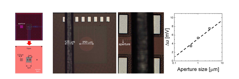 250 nm 어퍼쳐 패터닝 구조 및 와이어 이미징 샘플 현미경 사진, 어퍼쳐 크기에 따른 소자 성능 결과.