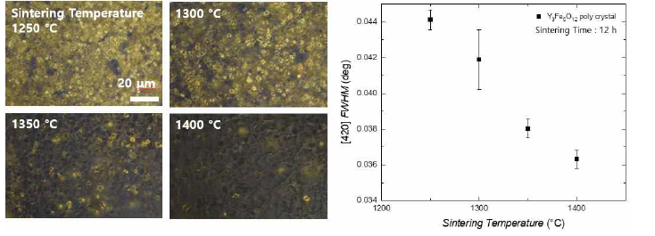 소결온도에 따른 YIG 세라믹 합성과 구조변화
