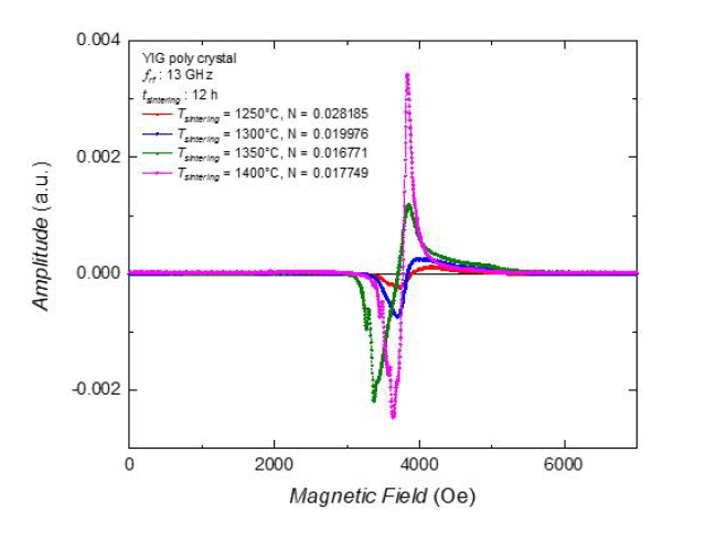 소결온도로 조절한 Crystallinity에 따른 YIG 세라믹의 FMR