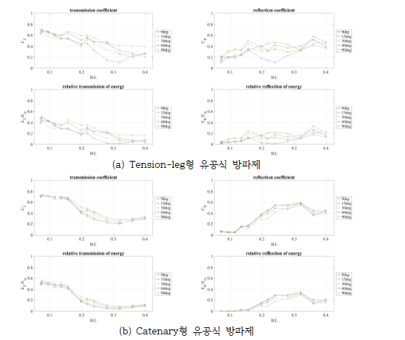 계류각 및 방파제 형식 변화에 따른 전달율 및 반사율 분석