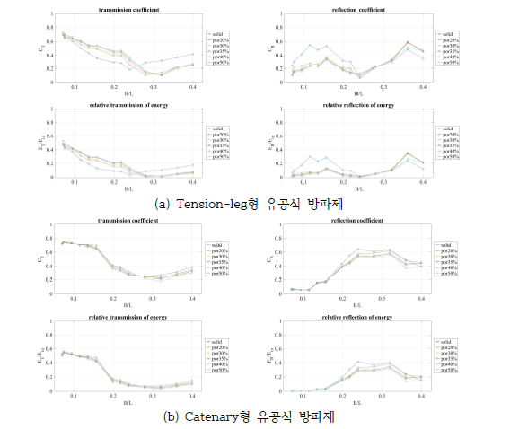 유공율 및 방파제 형식 변화에 따른 전달율 및 반사율 분석