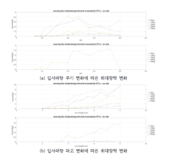 Catenary형 부유식방파제 최대장력 변화 분석