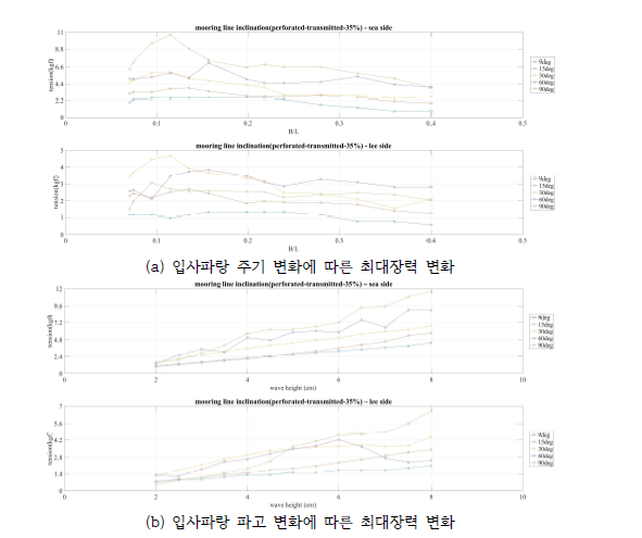 Tension-leg형 부유식방파제 최대장력 변화 분석