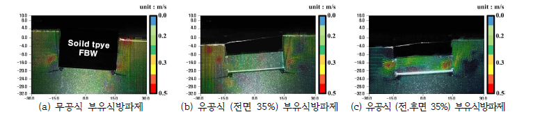 PIV시스템을 활용한 유동장 분석 및 최대와류 지점 선정