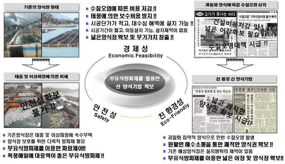 양식장 피해 저감을 위한 부유식 방파제의 개발 필요성