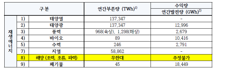 재생에너지 부존량 및 수익량 검토