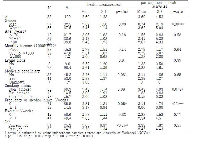 General characteristics of study participants according to participation.in health activities