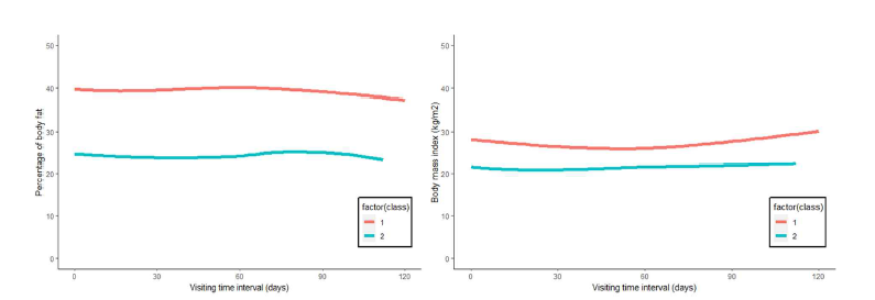 측정 시기에 따른 체지방률과 체질량지수의 변화 궤적