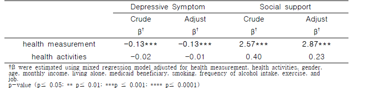 The Effects of Health Measurement and Participation in Health Activities on Changes in Depressive Symptoms and Social Support: Using a Mixed Regression Model