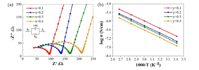 (a) 고체전해질 LAGTP (Ge=0.1-0.4) 펠릿의 Nyquist plot (b) 온도를 변화시키면서 측정한 Arrhenius plot