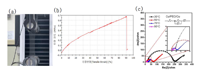 (a) 겔 전해질 인장성 평가 장면, (b) 겔 전해질 인장성 그래프, (c) 겔 전해질 Nyquist plot