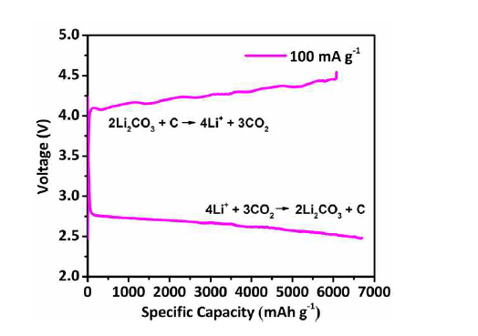 Li-CO2 battery의 full depth test 그래프