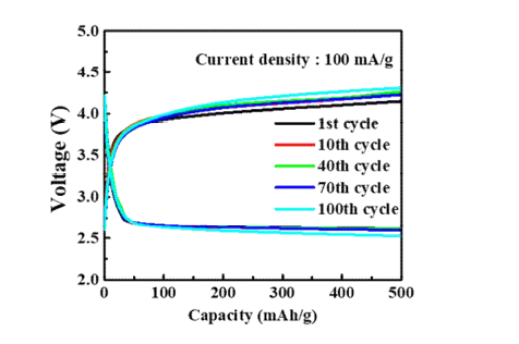 Li-CO2 배터리의 cycle test 그래프