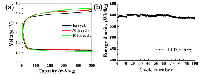 Li-CO2 배터리의 100사이클 구동에 대한 (a) 충방전 그래프와 (b) 에너지 밀도 그래프