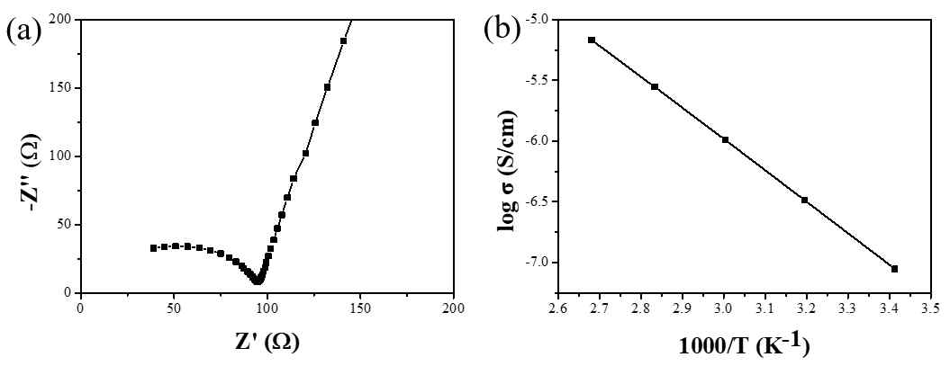 LAGTP 의 (a) Nyquist plot 및 (b) Arrhenius plot