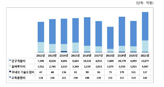 원자력공급산업체 및 연구·공공기관 항목별 투자액 추이