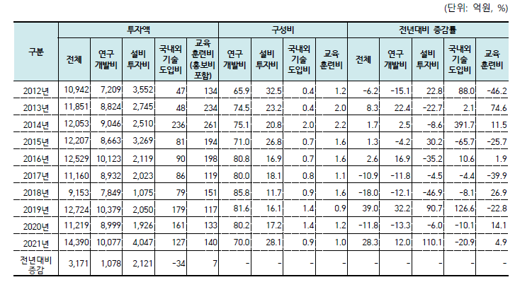 원자력공급산업체 및 연구·공공기관 항목별 투자액 추이