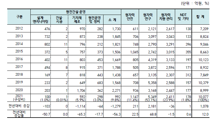 원자력공급산업체 및 연구·공공기관의 분야별 연구개발비 추이