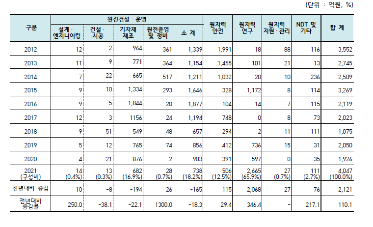 원자력공급산업체 및 연구·공공기관의 분야별 설비투자비 추이