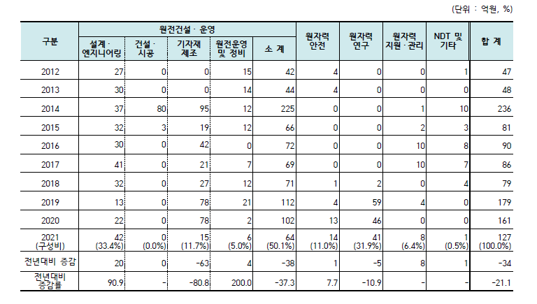 원자력공급산업체 및 연구·공공기관의 분야별 기술도입비 추이