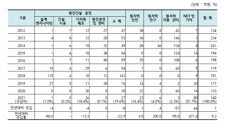 원자력공급산업체 및 연구·공공기관의 분야별 교육훈련비 추이