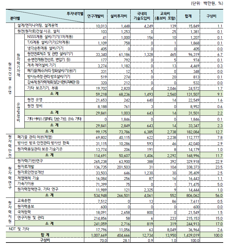 2021년 원자력공급산업체 및 연구·공공기관의 투자내역별/분야별 투자액