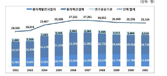 10년간(2012~2021년) 원자력산업분야 인력 추이