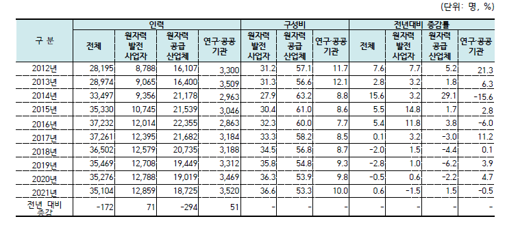 10년간(2012~2021년) 원자력산업분야 인력 추이