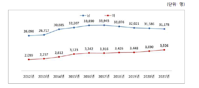 10년간 (2012~2021년) 원자력산업분야 남녀별 인력 추이