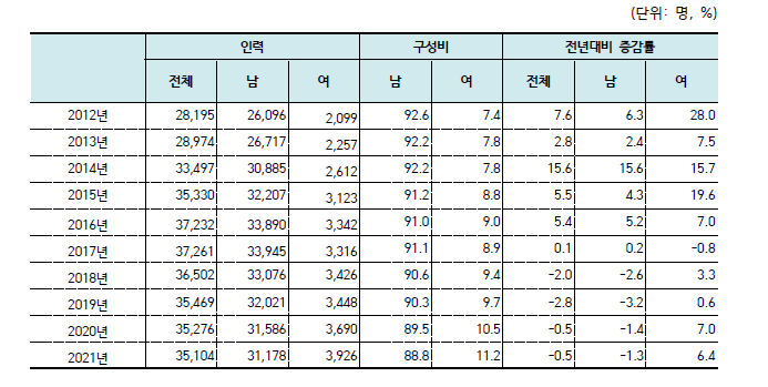 10년간(2012~2021년) 원자력산업분야 남녀별 인력 추이