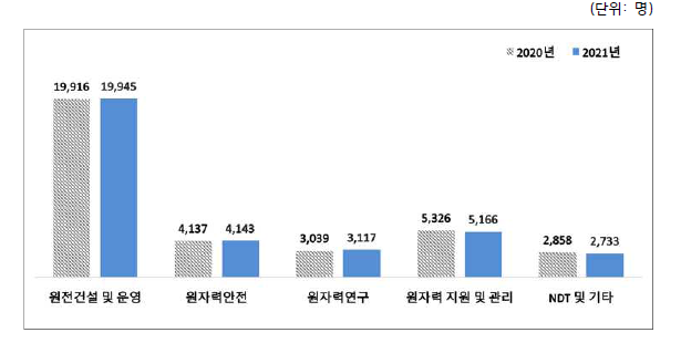 2020~2021년 원자력산업분야 주요 분야별 인력