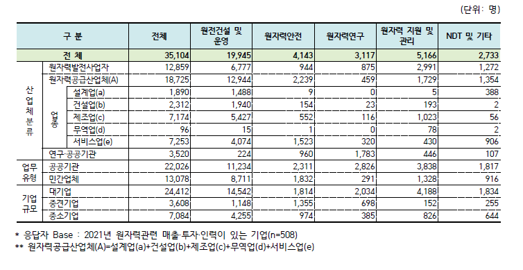 2021년 원자력산업분야 분야별 인력