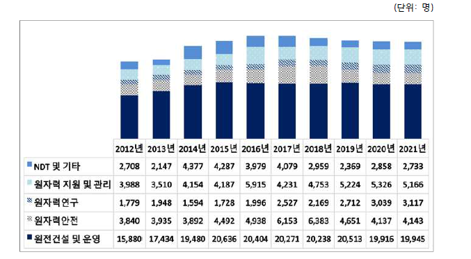 10년간(2012~2021년) 원자력산업분야 주요 분야별 인력