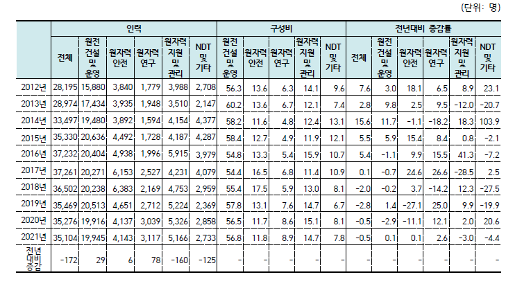 10년간(2012~2021년) 원자력산업분야 주요 분야별 인력 추이