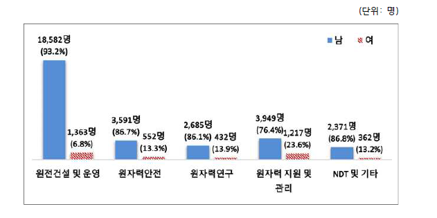 2021년 원자력산업분야 분야별/남녀별 인력