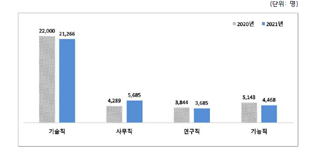 2020~2021년 원자력산업분야 직능별 인력