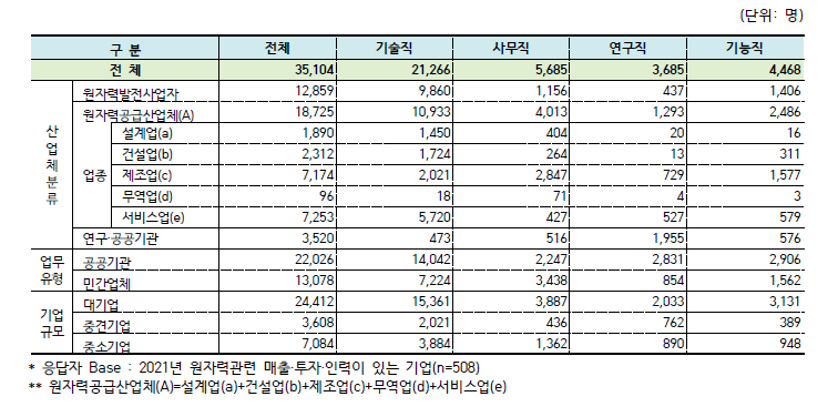 2021년 원자력산업분야 직능별 인력