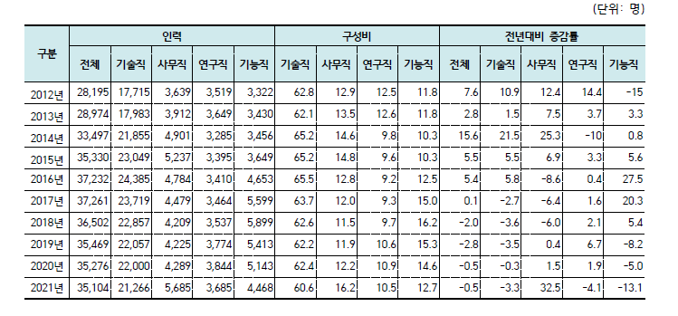 원자력산업분야 직능별 인력 추이