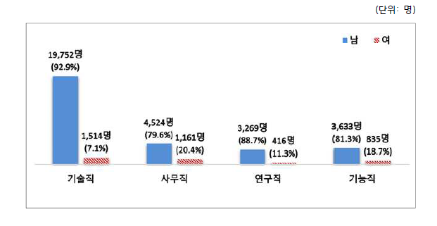 2021년 원자력산업분야 직능별/남녀별 인력