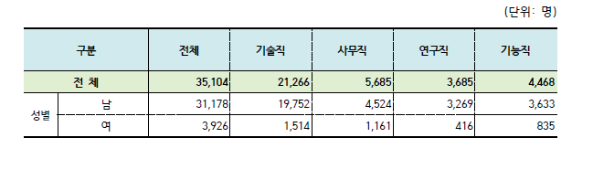 2021년 원자력산업분야 직능별/남녀별 인력