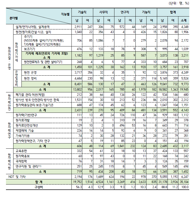 2021년 원자력산업분야의 직능별/분야별 인력 현황