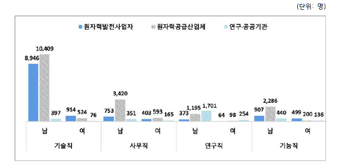 2021년 원자력산업분야 업종별·직능별 인력