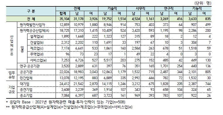 2021년 원자력산업분야 업종별·직능별 인력