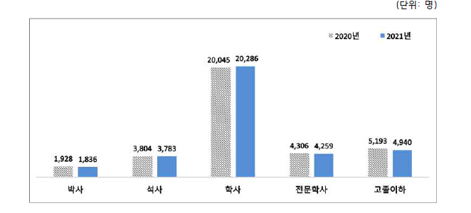 2020~2021년 원자력산업분야 학력별 인력